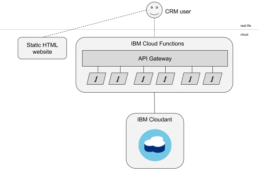 crm1