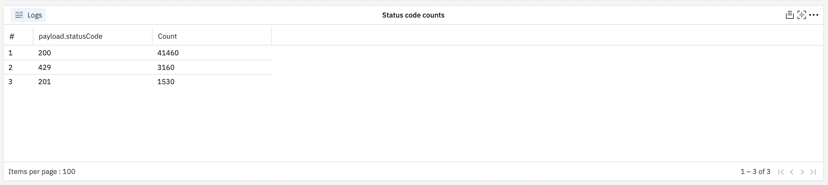 request count by status code table