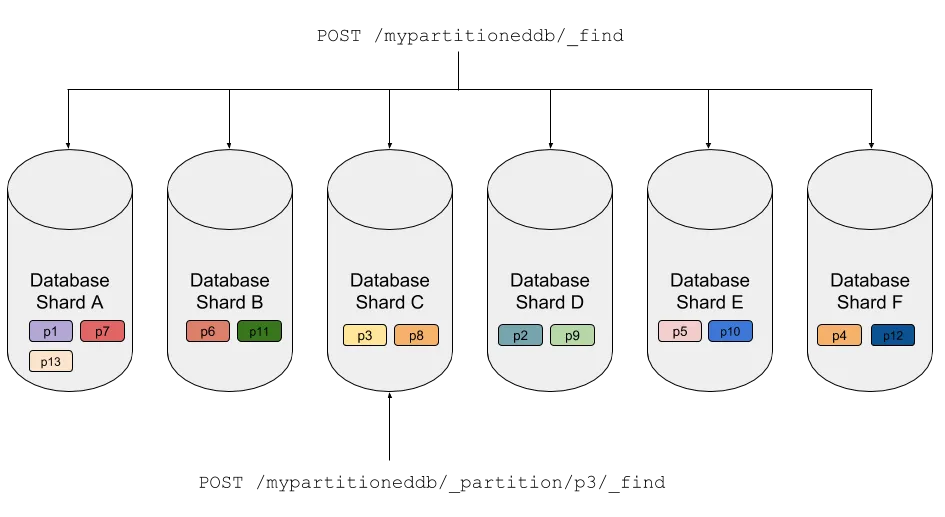 partition query
